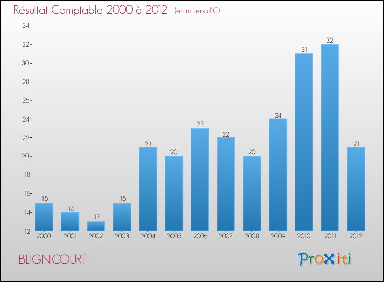 Evolution du résultat comptable pour la commune de BLIGNICOURT de 2000 à 2012 Evolution du résultat comptable pour BLIGNICOURT de 2000 à 2012