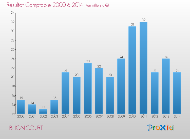 Evolution du résultat comptable pour la commune de BLIGNICOURT de 2000 à 2014 Evolution du résultat comptable pour BLIGNICOURT de 2000 à 2014