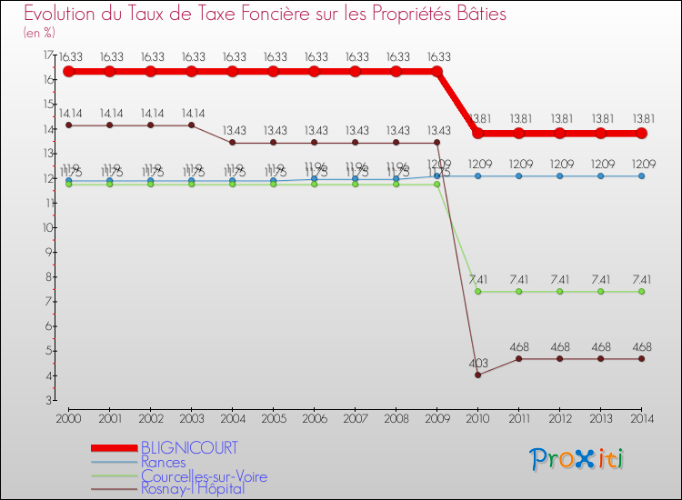 Evolution du taux de la taxe foncière sur le bati pour BLIGNICOURT et les communes proches de 2000 à 2014 Comparaison des taux de taxe foncière sur le bati pour BLIGNICOURT et les communes voisines de 2000 à 2014