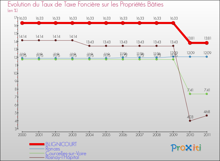 Evolution du taux de la taxe foncière sur le bati pour BLIGNICOURT et les communes proches Comparaison des taux de taxe foncière sur le bati pour BLIGNICOURT et les communes voisines