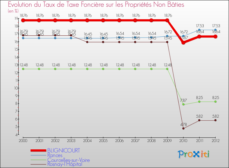 Evolution du taux de la taxe foncière sur les immeubles et terrains non batis pour BLIGNICOURT et les communes proches de 2000 à 2012 Comparaison des taux de la taxe foncière sur les immeubles et terrains non batis pour BLIGNICOURT et les communes voisines de 2000 à 2012