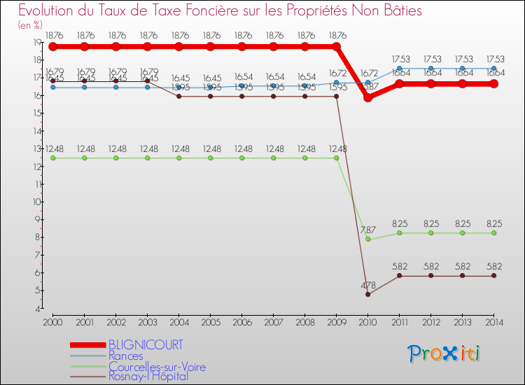 Evolution du taux de la taxe foncière sur les immeubles et terrains non batis pour BLIGNICOURT et les communes proches de 2000 à 2014 Comparaison des taux de la taxe foncière sur les immeubles et terrains non batis pour BLIGNICOURT et les communes voisines de 2000 à 2014