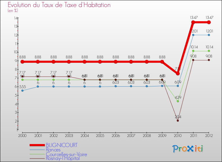 Evolution du taux de la taxe d'habitation pour BLIGNICOURT et les communes proches Comparaison des taux de la taxe d'habitation pour BLIGNICOURT et les communes voisines
