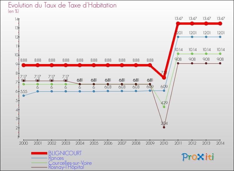 Evolution du taux de la taxe d'habitation pour BLIGNICOURT et les communes proches de 2000 à 2014 Comparaison des taux de la taxe d'habitation pour BLIGNICOURT et les communes voisines de 2000 à 2014