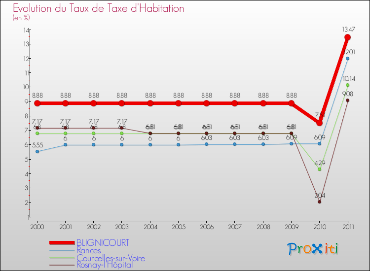 Evolution du taux de la taxe d'habitation pour BLIGNICOURT et les communes proches Comparaison des taux de la taxe d'habitation pour BLIGNICOURT et les communes voisines