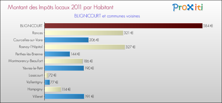 Montant des impôts locaux par Habitant pour BLIGNICOURT et les communes proches Comparaison des impôts locaux par habitant pour BLIGNICOURT et les communes voisines