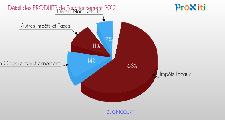 Décomposition du Budget de Fonctionnement 2012 de la commune de BLIGNICOURT Budget de Fonctionnement 2012 pour la commune de BLIGNICOURT