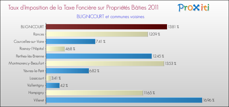 Taux d'imposition de la taxe foncière sur le bati 2011 pour BLIGNICOURT et les communes proches Comparaison des taux d'imposition de la taxe foncière sur le bati 2011 pour BLIGNICOURT et les communes voisines