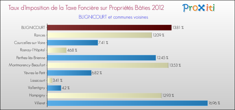 Taux d'imposition de la taxe foncière sur le bati 2012 pour BLIGNICOURT et les communes proches Comparaison des taux d'imposition de la taxe foncière sur le bati 2012 pour BLIGNICOURT et les communes voisines