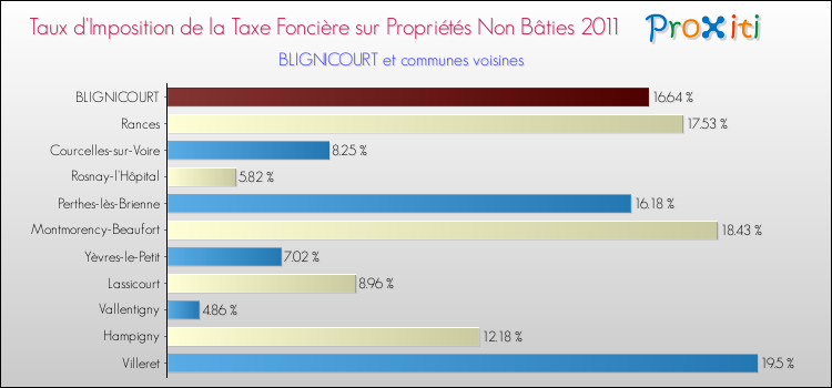 Taux d'imposition de la taxe foncière sur les immeubles et terrains non batis 2011 pour BLIGNICOURT et les communes proches Comparaison des taux d'imposition de la taxe foncière sur les immeubles et terrains non batis 2011 pour BLIGNICOURT et les communes voisines