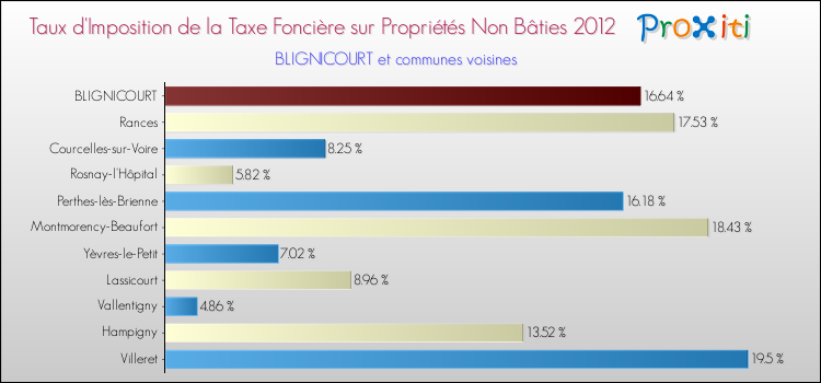 Taux d'imposition de la taxe foncière sur les immeubles et terrains non batis 2012 pour BLIGNICOURT et les communes proches Comparaison des taux d'imposition de la taxe foncière sur les immeubles et terrains non batis 2012 pour BLIGNICOURT et les communes voisines