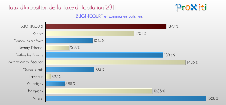 Taux d'imposition de la taxe d'habitation 2011 pour BLIGNICOURT et les communes proches Comparaison des taux d'imposition de la taxe d'habitation 2011 pour BLIGNICOURT et les communes voisines