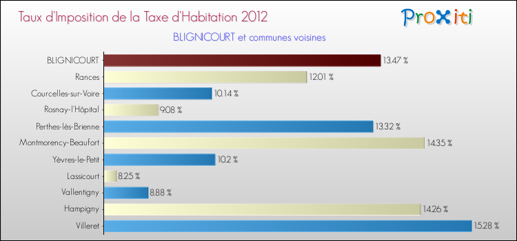Taux d'imposition de la taxe d'habitation 2012 pour BLIGNICOURT et les communes proches Comparaison des taux d'imposition de la taxe d'habitation 2012 pour BLIGNICOURT et les communes voisines