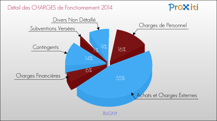 Décomposition des Charges de Fonctionnement 2014 de la commune de BLIGNY Charges de Fonctionnement 2014 pour la commune de BLIGNY
