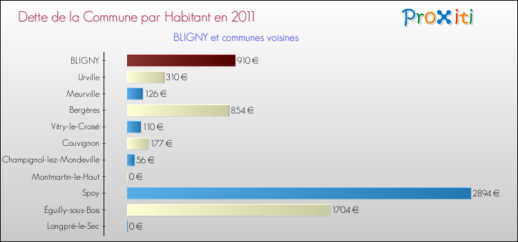 Dette par habitant de la commune en 2011 pour BLIGNY et les communes proches Comparaison de la dette par habitant de la commune en 2011 pour BLIGNY et les communes voisines