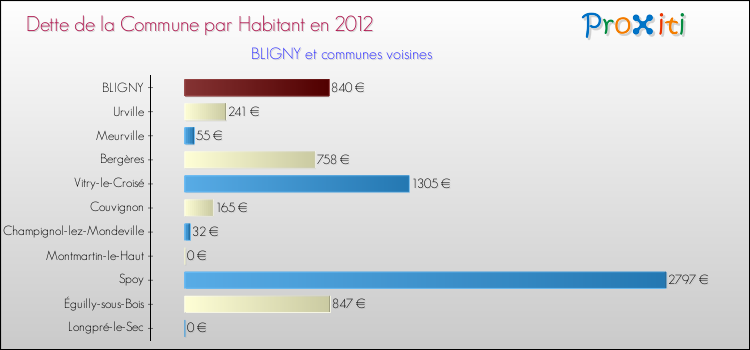 Dette par habitant de la commune en 2012 pour BLIGNY et les communes proches Comparaison de la dette par habitant de la commune en 2012 pour BLIGNY et les communes voisines