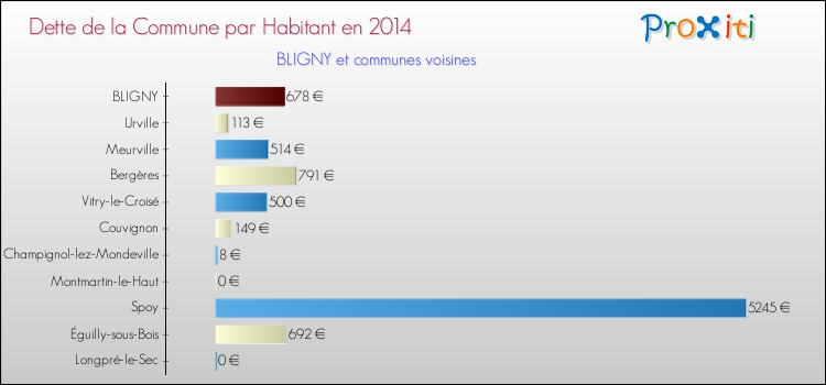 Dette par habitant de la commune en 2014 pour BLIGNY et les communes proches Comparaison de la dette par habitant de la commune en 2014 pour BLIGNY et les communes voisines