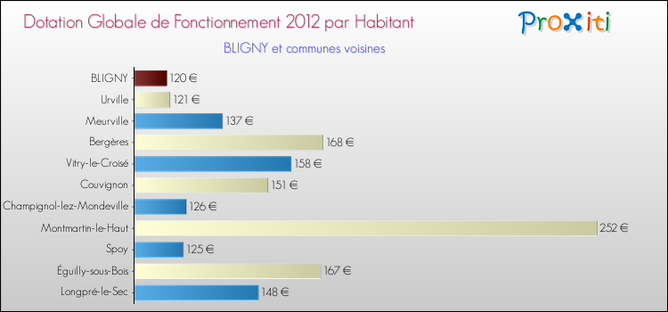 Montant des dotations globales de fonctionnement DGF par Habitant pour BLIGNY et les communes proches Comparaison des des dotations globales de fonctionnement DGF par habitant pour BLIGNY et les communes voisines