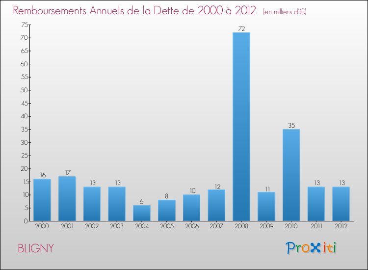 Evolution de l'annuité de la dette pour la commune de BLIGNY de 2000 à 2012 Annuités de la dette pour BLIGNY de 2000 à 2012