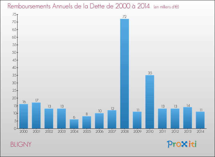 Evolution de l'annuité de la dette pour la commune de BLIGNY de 2000 à 2014 Annuités de la dette pour BLIGNY de 2000 à 2014