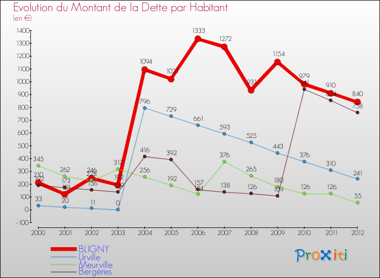 Evolution de la dette par habitant pour la commune de BLIGNY et les communes proches de 2000 à 2012 Comparaison de la dette par habitant pour BLIGNY et les communes voisines de 2000 à 2012