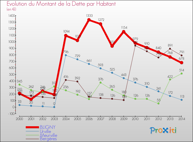 Evolution de la dette par habitant pour la commune de BLIGNY et les communes proches de 2000 à 2014 Comparaison de la dette par habitant pour BLIGNY et les communes voisines de 2000 à 2014