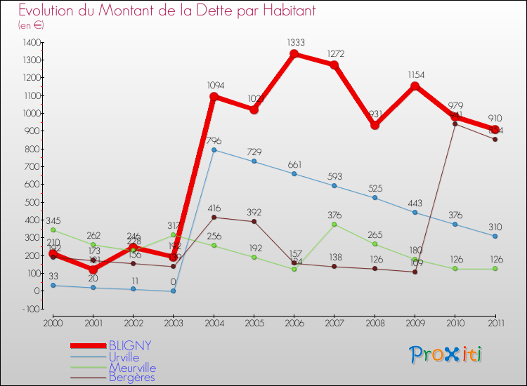 Evolution de la dette par habitant pour la commune de BLIGNY et les communes proches Comparaison de la dette par habitant pour BLIGNY et les communes voisines