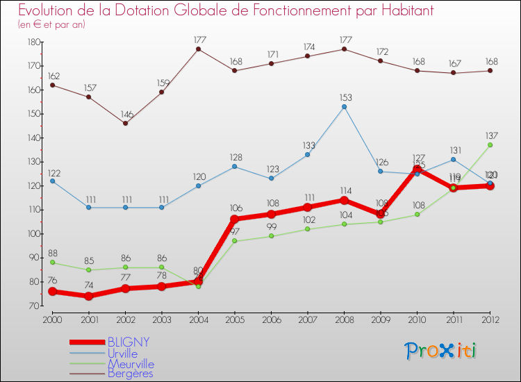 Evolution et montant de la dotation globale de fonctionnement par Habitant pour BLIGNY et les communes proches Comparaison des dotations globales de fonctionnement par habitant pour BLIGNY et les communes voisines