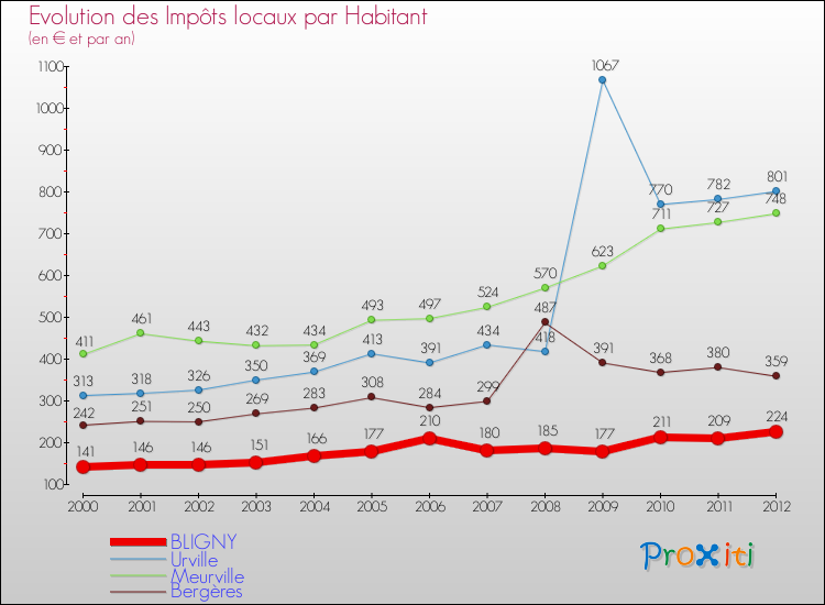 Evolution et montant des impôts locaux par Habitant pour BLIGNY et les communes proches Comparaison des impôts locaux par habitant pour BLIGNY et les communes voisines