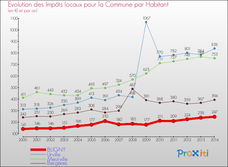 Evolution et montant des impôts locaux par Habitant pour BLIGNY et les communes proches de 2000 à 2014 Comparaison des impôts locaux par habitant pour BLIGNY et les communes voisines de 2000 à 2014
