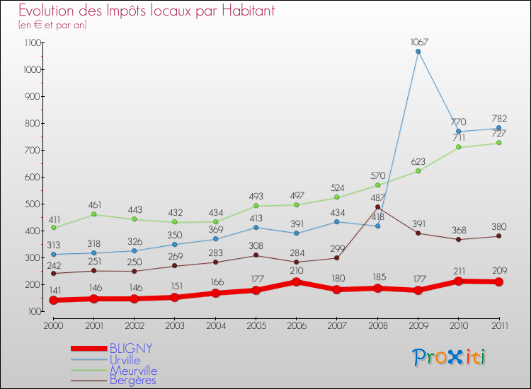 Evolution et montant des impôts locaux par Habitant pour BLIGNY et les communes proches Comparaison des impôts locaux par habitant pour BLIGNY et les communes voisines