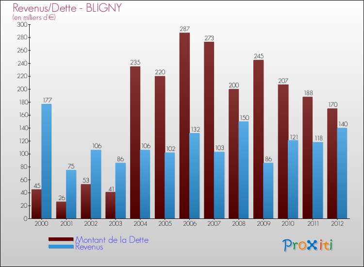 Evolution comparée de la dette et des revenus pour la commune de BLIGNY de 2000 à 2012 Comparaison de la dette et des revenus pour BLIGNY de 2000 à 2012