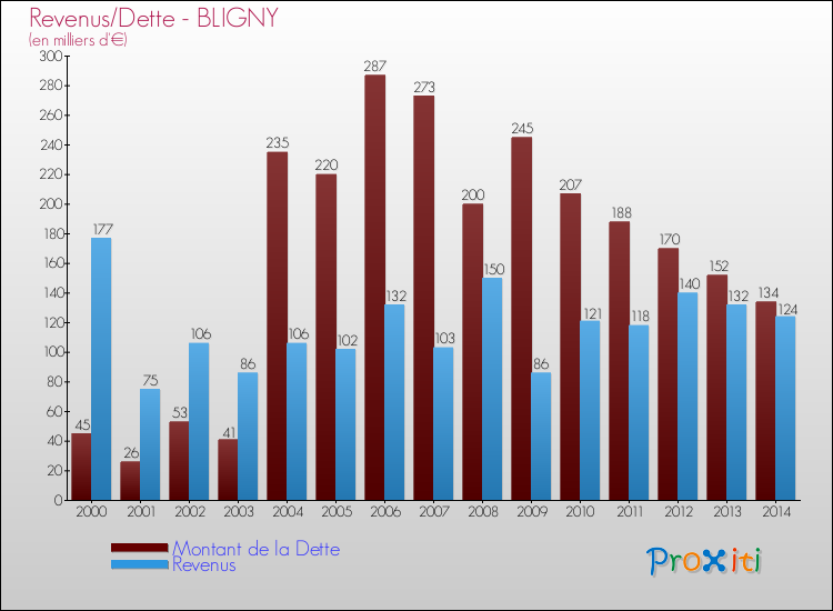 Evolution comparée de la dette et des revenus pour la commune de BLIGNY de 2000 à 2014 Comparaison de la dette et des revenus pour BLIGNY de 2000 à 2014