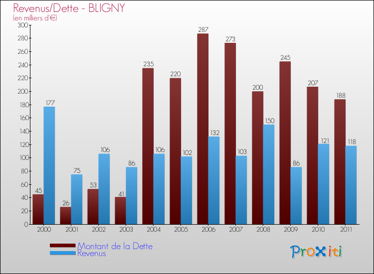 Evolution comparée de la dette et des revenus pour la commune de BLIGNY de 2000 à 2011 Comparaison de la dette et des revenus pour BLIGNY de 2000 à 2011