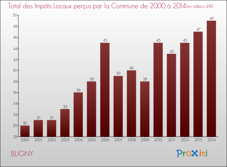 Evolution des Impôts Locaux pour la commune de BLIGNY de 2000 à 2014 Evolution des Impôts Locaux pour BLIGNY de 2000 à 2014