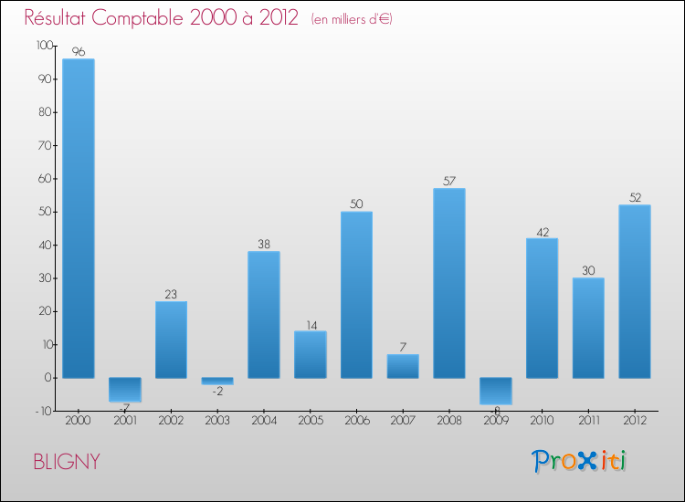 Evolution du résultat comptable pour la commune de BLIGNY de 2000 à 2012 Evolution du résultat comptable pour BLIGNY de 2000 à 2012