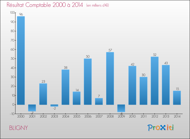 Evolution du résultat comptable pour la commune de BLIGNY de 2000 à 2014 Evolution du résultat comptable pour BLIGNY de 2000 à 2014