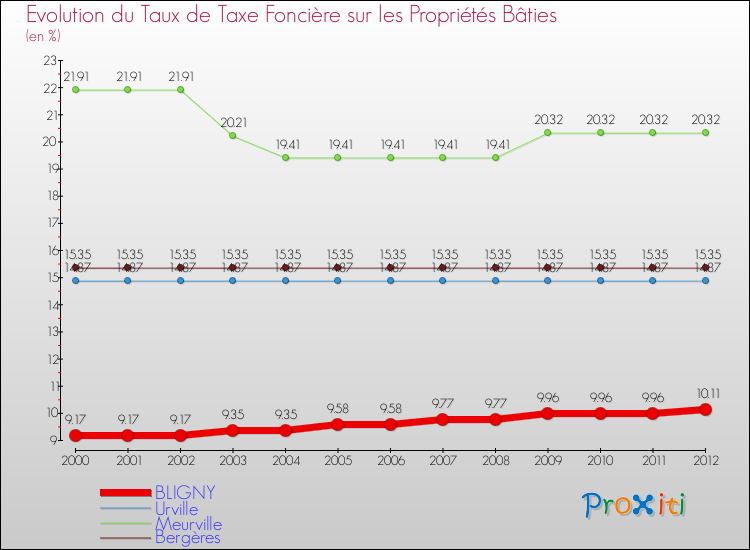Evolution du taux de la taxe foncière sur le bati pour BLIGNY et les communes proches de 2000 à 2012 Comparaison des taux de taxe foncière sur le bati pour BLIGNY et les communes voisines de 2000 à 2012