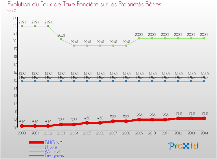 Evolution du taux de la taxe foncière sur le bati pour BLIGNY et les communes proches de 2000 à 2014 Comparaison des taux de taxe foncière sur le bati pour BLIGNY et les communes voisines de 2000 à 2014
