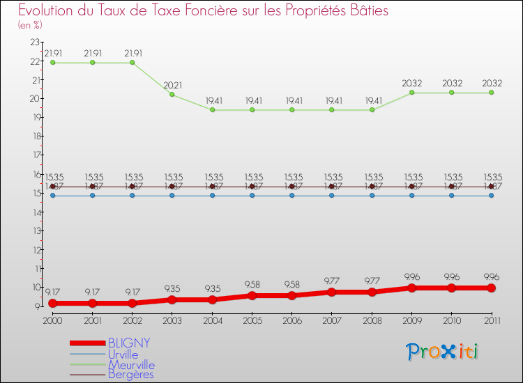 Evolution du taux de la taxe foncière sur le bati pour BLIGNY et les communes proches Comparaison des taux de taxe foncière sur le bati pour BLIGNY et les communes voisines