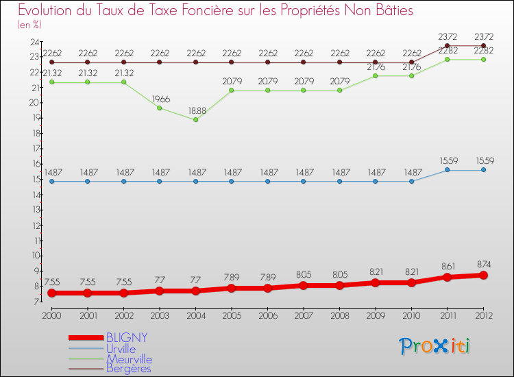 Evolution du taux de la taxe foncière sur les immeubles et terrains non batis pour BLIGNY et les communes proches de 2000 à 2012 Comparaison des taux de la taxe foncière sur les immeubles et terrains non batis pour BLIGNY et les communes voisines de 2000 à 2012