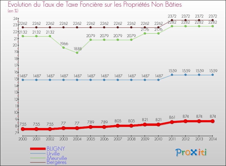 Evolution du taux de la taxe foncière sur les immeubles et terrains non batis pour BLIGNY et les communes proches de 2000 à 2014 Comparaison des taux de la taxe foncière sur les immeubles et terrains non batis pour BLIGNY et les communes voisines de 2000 à 2014