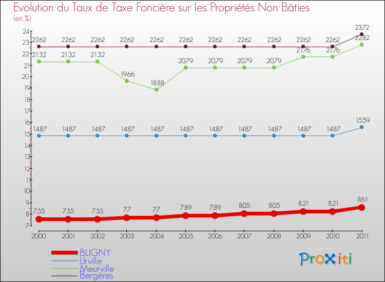 Evolution du taux de la taxe foncière sur les immeubles et terrains non batis pour BLIGNY et les communes proches Comparaison des taux de la taxe foncière sur les immeubles et terrains non batis pour BLIGNY et les communes voisines