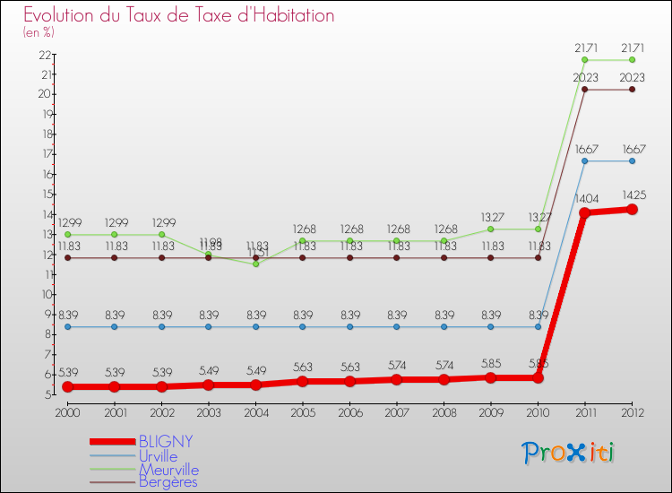 Evolution du taux de la taxe d'habitation pour BLIGNY et les communes proches Comparaison des taux de la taxe d'habitation pour BLIGNY et les communes voisines