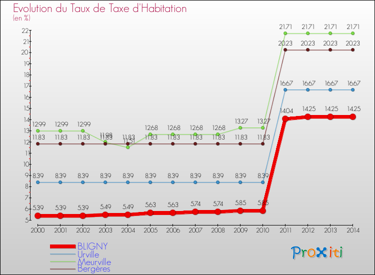 Evolution du taux de la taxe d'habitation pour BLIGNY et les communes proches de 2000 à 2014 Comparaison des taux de la taxe d'habitation pour BLIGNY et les communes voisines de 2000 à 2014