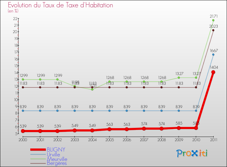 Evolution du taux de la taxe d'habitation pour BLIGNY et les communes proches Comparaison des taux de la taxe d'habitation pour BLIGNY et les communes voisines
