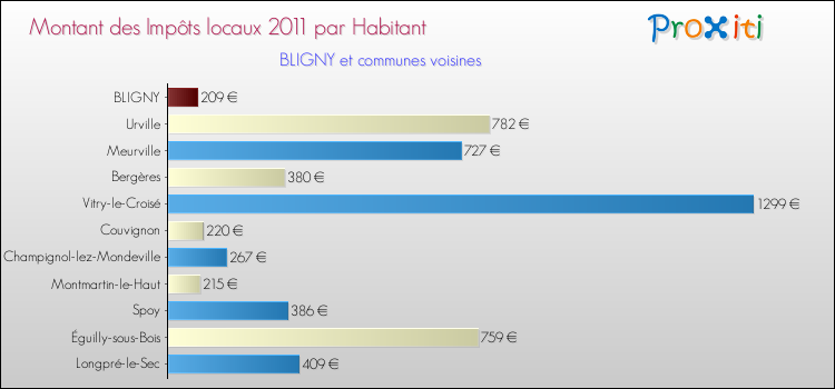 Montant des impôts locaux par Habitant pour BLIGNY et les communes proches Comparaison des impôts locaux par habitant pour BLIGNY et les communes voisines