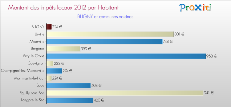 Montant des impôts locaux par Habitant pour BLIGNY et les communes proches Comparaison des impôts locaux par habitant pour BLIGNY et les communes voisines
