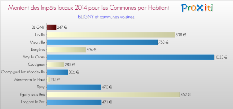 Montant des impôts locaux par Habitant pour BLIGNY et les communes proches en 2014 Comparaison des impôts locaux par habitant pour BLIGNY et les communes voisines en 2014