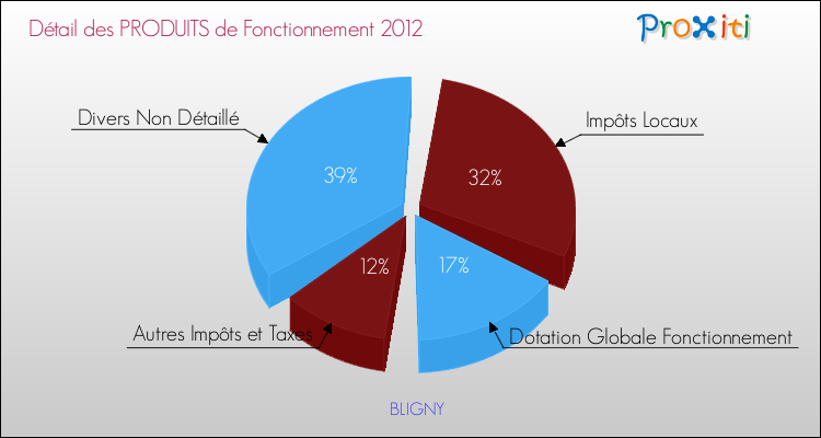Décomposition du Budget de Fonctionnement 2012 de la commune de BLIGNY Budget de Fonctionnement 2012 pour la commune de BLIGNY
